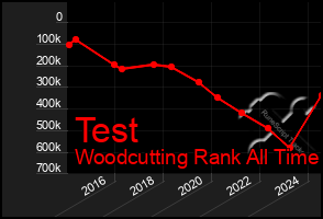 Total Graph of Test