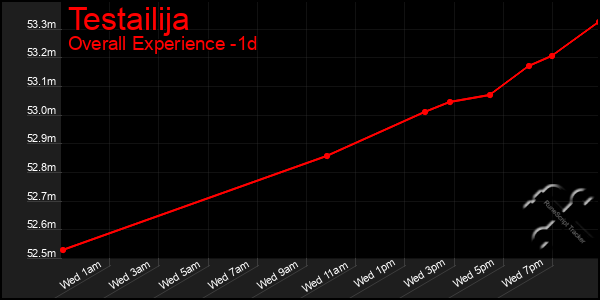 Last 24 Hours Graph of Testailija