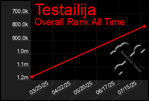 Total Graph of Testailija