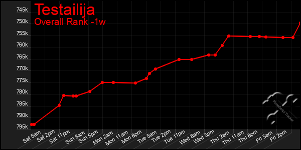 1 Week Graph of Testailija