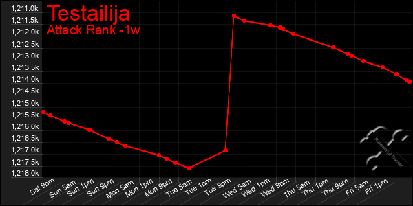 Last 7 Days Graph of Testailija