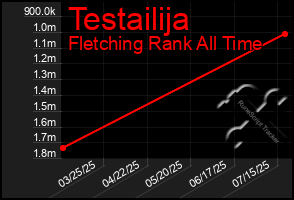 Total Graph of Testailija