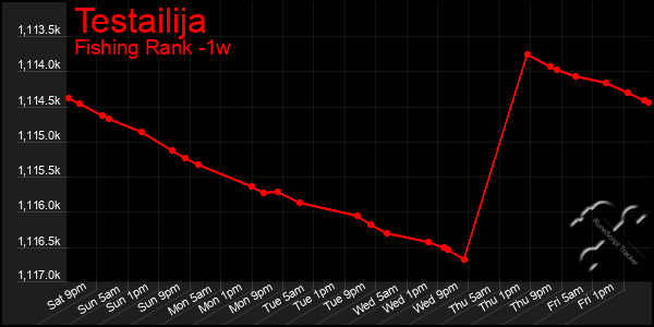 Last 7 Days Graph of Testailija