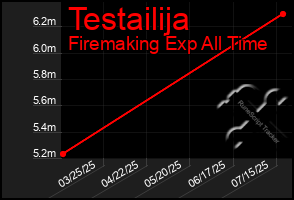 Total Graph of Testailija
