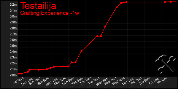 Last 7 Days Graph of Testailija