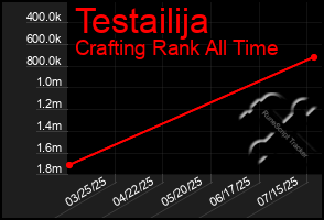 Total Graph of Testailija
