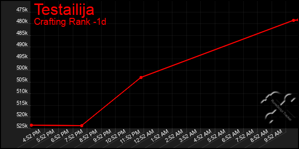 Last 24 Hours Graph of Testailija