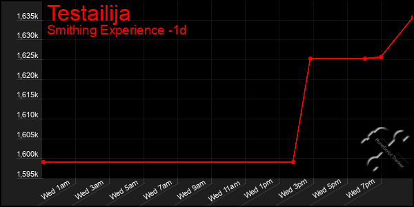 Last 24 Hours Graph of Testailija