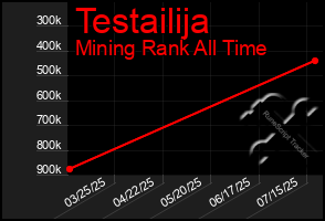Total Graph of Testailija