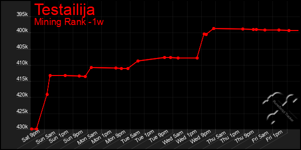 Last 7 Days Graph of Testailija
