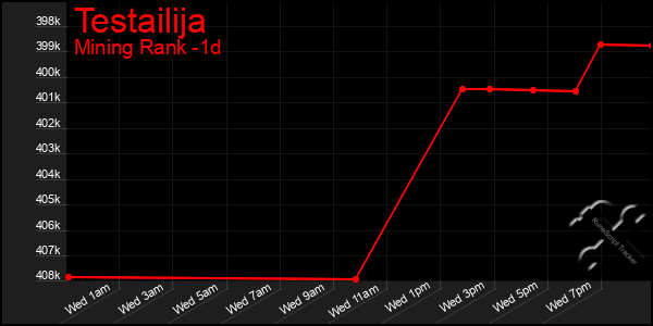 Last 24 Hours Graph of Testailija