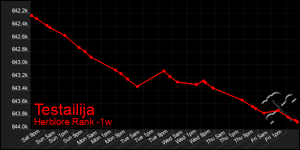 Last 7 Days Graph of Testailija