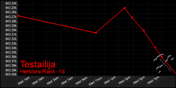 Last 24 Hours Graph of Testailija