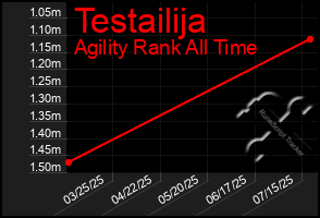 Total Graph of Testailija