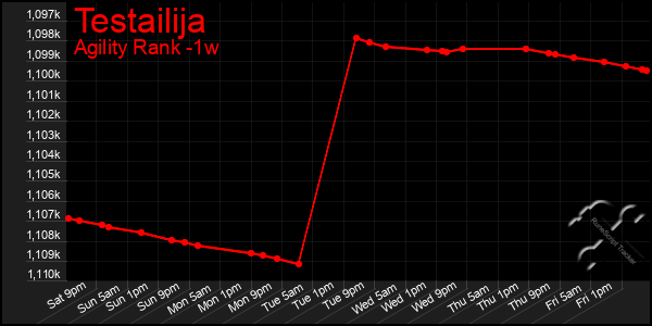 Last 7 Days Graph of Testailija