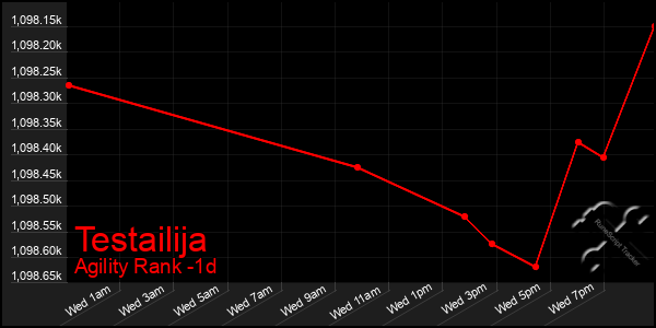 Last 24 Hours Graph of Testailija
