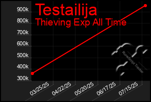 Total Graph of Testailija