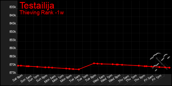 Last 7 Days Graph of Testailija