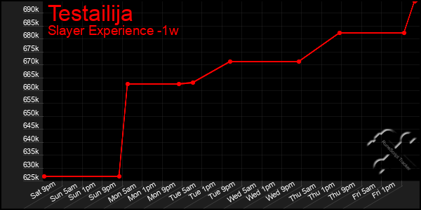 Last 7 Days Graph of Testailija