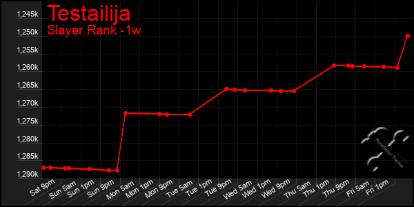 Last 7 Days Graph of Testailija