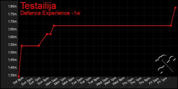 Last 7 Days Graph of Testailija