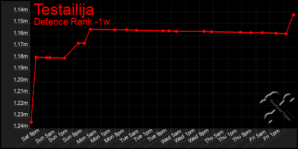 Last 7 Days Graph of Testailija