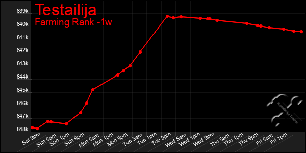 Last 7 Days Graph of Testailija