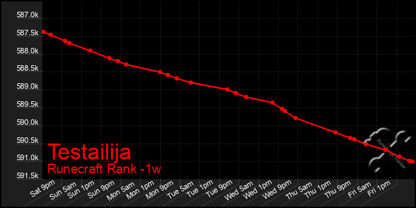 Last 7 Days Graph of Testailija