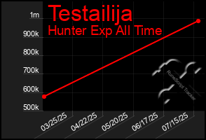 Total Graph of Testailija