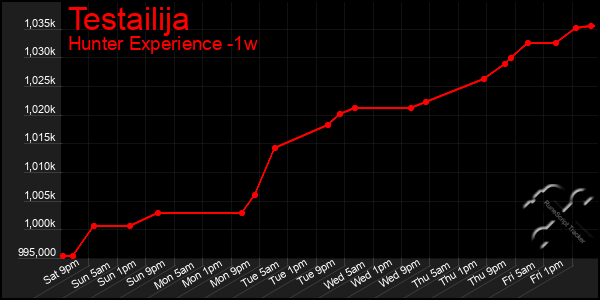 Last 7 Days Graph of Testailija