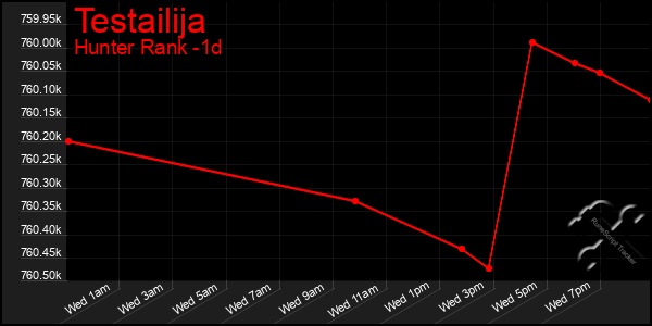 Last 24 Hours Graph of Testailija