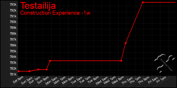 Last 7 Days Graph of Testailija