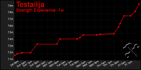 Last 7 Days Graph of Testailija