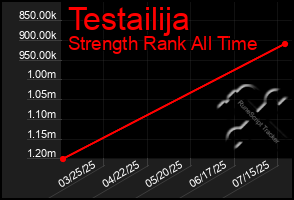 Total Graph of Testailija