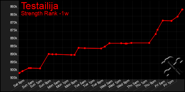Last 7 Days Graph of Testailija