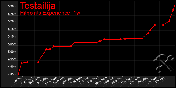 Last 7 Days Graph of Testailija