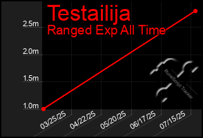 Total Graph of Testailija