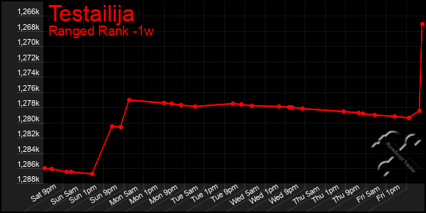 Last 7 Days Graph of Testailija