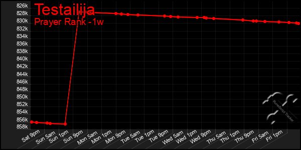 Last 7 Days Graph of Testailija