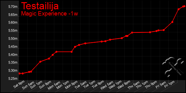 Last 7 Days Graph of Testailija