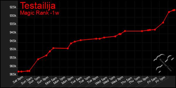 Last 7 Days Graph of Testailija