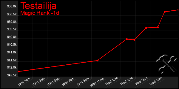 Last 24 Hours Graph of Testailija