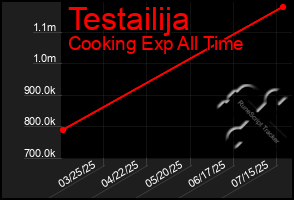 Total Graph of Testailija