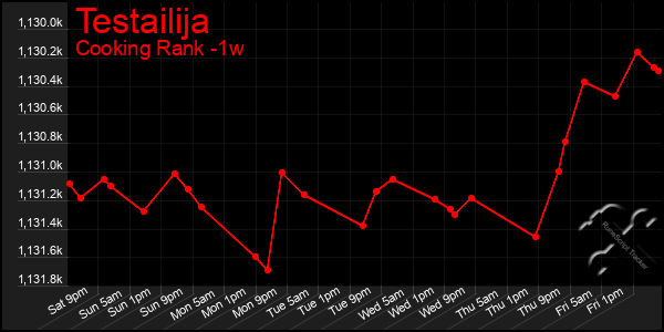Last 7 Days Graph of Testailija