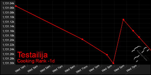 Last 24 Hours Graph of Testailija