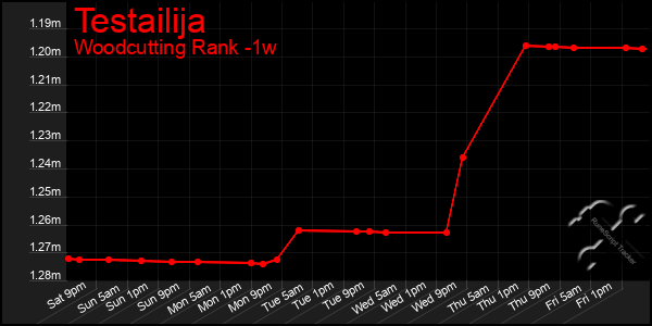 Last 7 Days Graph of Testailija