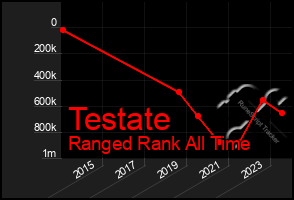 Total Graph of Testate