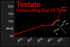 Total Graph of Testate