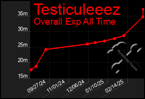 Total Graph of Testiculeeez