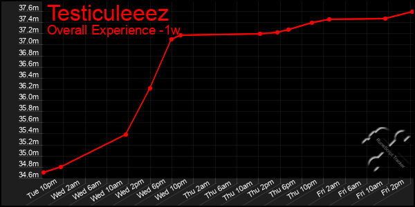 Last 7 Days Graph of Testiculeeez